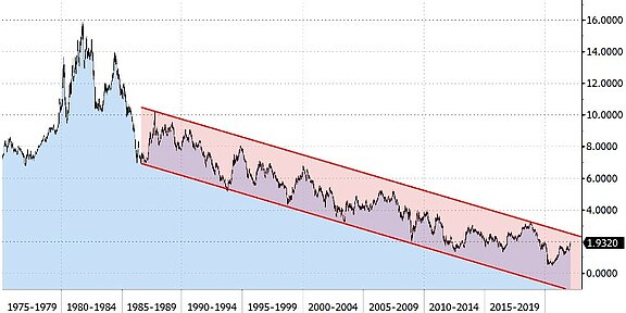 Rendite_US_Treasuries_1975_bis_heute.jpg