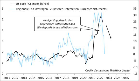 PCE-Index_und_zulieferer_Zeiten.png