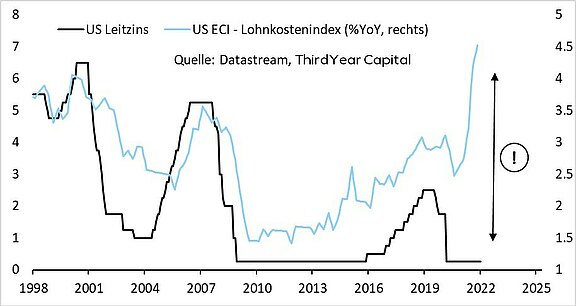 US-Leitzins_vs_Lohnsteuerindex.jpg