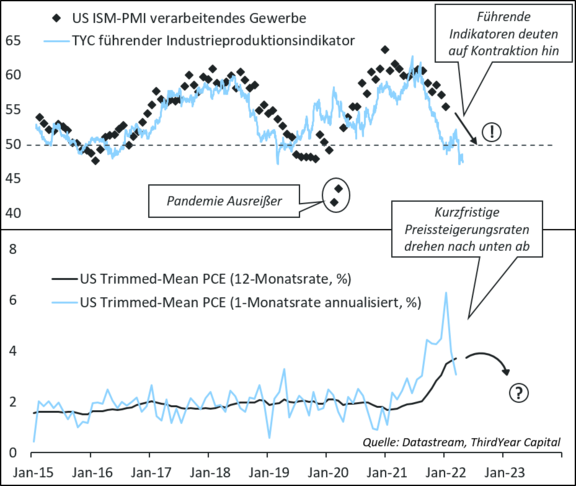 Wachstums-_und_Inflationsindikatoren.png