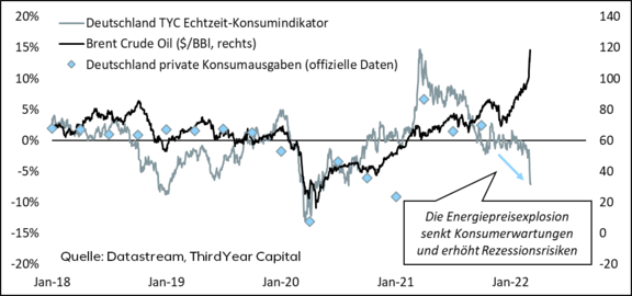 Konsumgüter_Deutschland_Brent_Oil.png