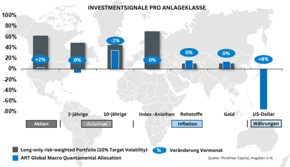 Invetsmentsignale_Juni.png