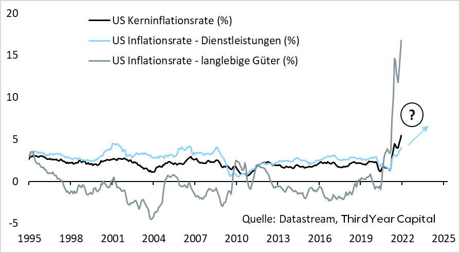 Prognose_US_Kerninflation_bis_2025.png